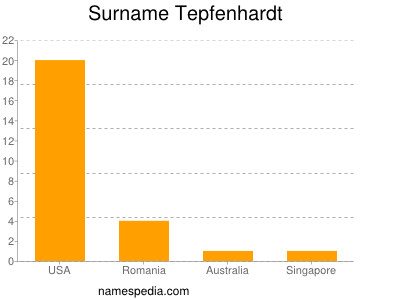 Surname Tepfenhardt