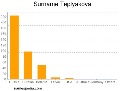 Surname Teplyakova