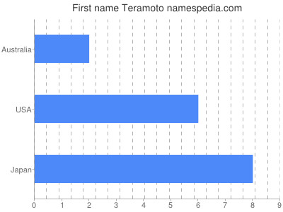 Given name Teramoto