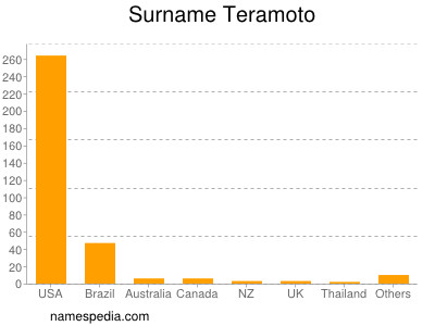 Surname Teramoto