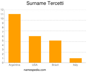 Surname Tercetti