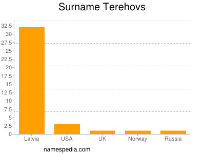 Surname Terehovs
