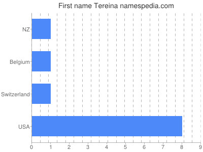 Given name Tereina