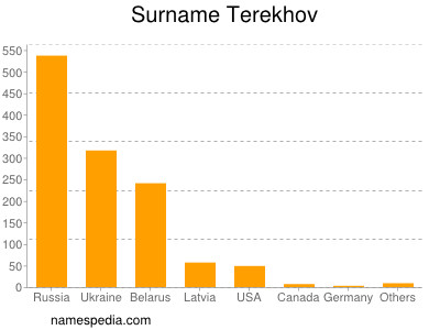 Surname Terekhov