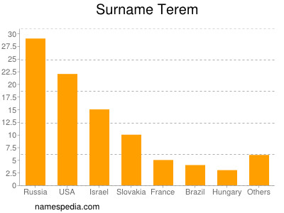 Surname Terem
