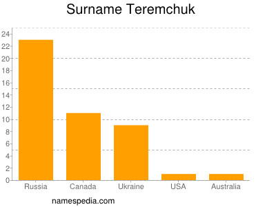 Surname Teremchuk