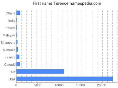 Given name Terence