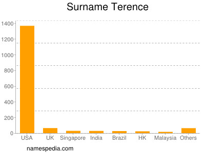 Surname Terence