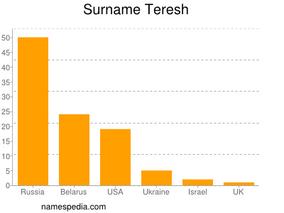 Surname Teresh