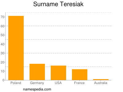 Surname Teresiak