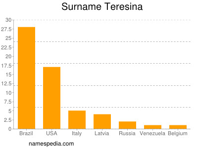 Familiennamen Teresina