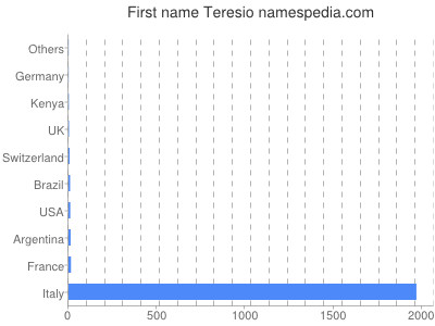 Vornamen Teresio