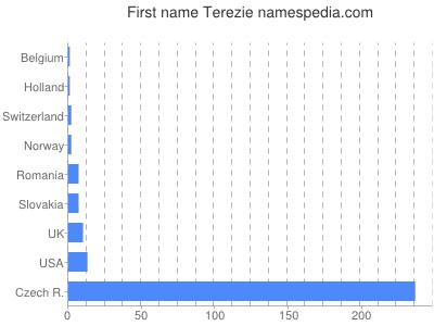 Given name Terezie