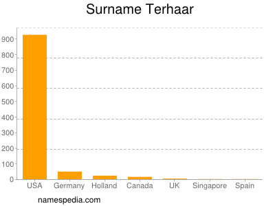 Surname Terhaar