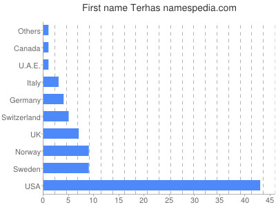 Given name Terhas