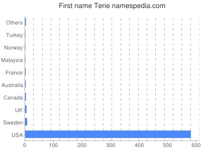 Given name Terie