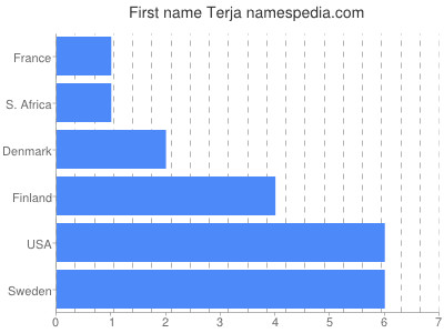 Given name Terja