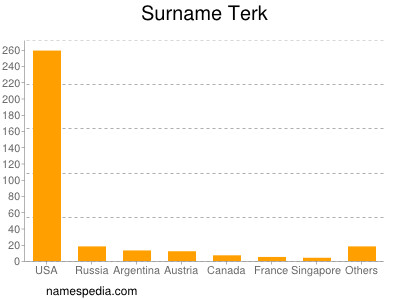 nom Terk