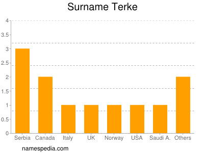Surname Terke