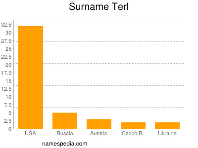 Surname Terl