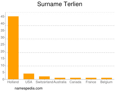 Surname Terlien