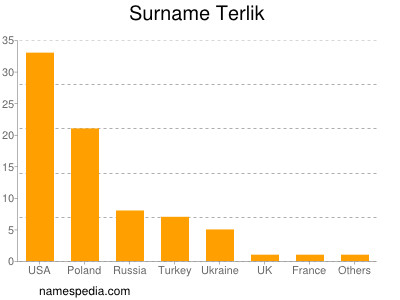 Surname Terlik