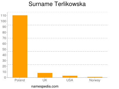 Surname Terlikowska