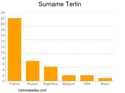 Surname Terlin
