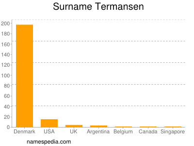 Surname Termansen