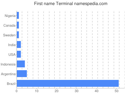 Given name Terminal
