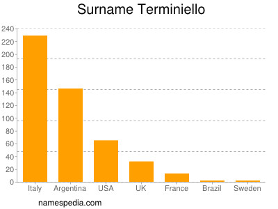Surname Terminiello