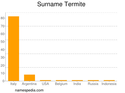 Surname Termite