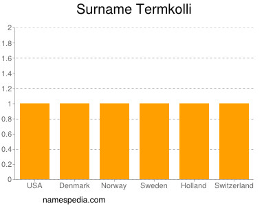 Surname Termkolli