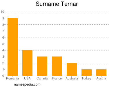 Surname Ternar