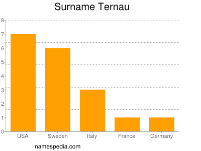 Surname Ternau
