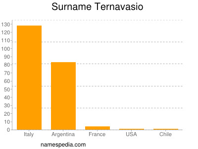 Surname Ternavasio