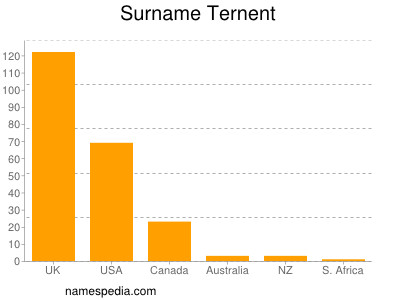 Surname Ternent