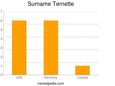 Surname Ternette