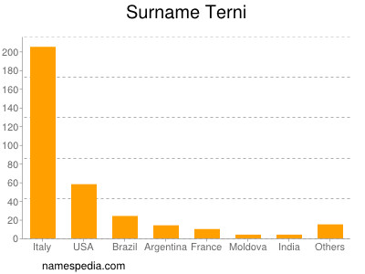 Familiennamen Terni