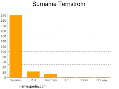 Surname Ternstrom