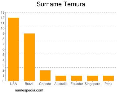 Surname Ternura