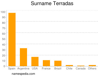 nom Terradas