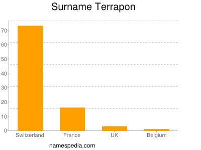 nom Terrapon