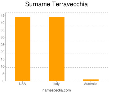 Surname Terravecchia