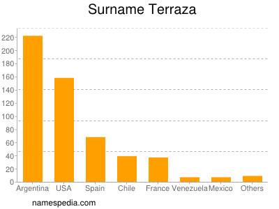 Surname Terraza