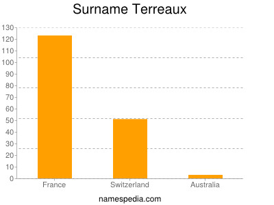 Surname Terreaux