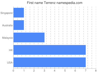 Given name Terrenz