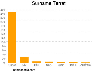 Surname Terret