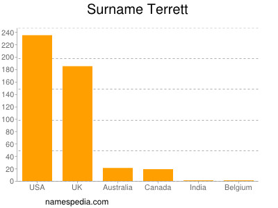 Surname Terrett