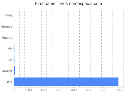 Given name Terris